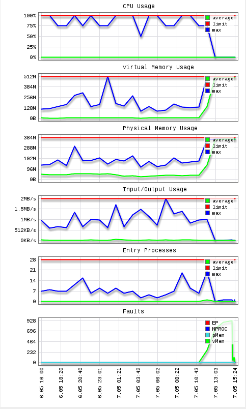 graph-Resource-Usage 