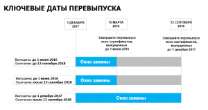 Даты перевыпуска SSL сертификатов