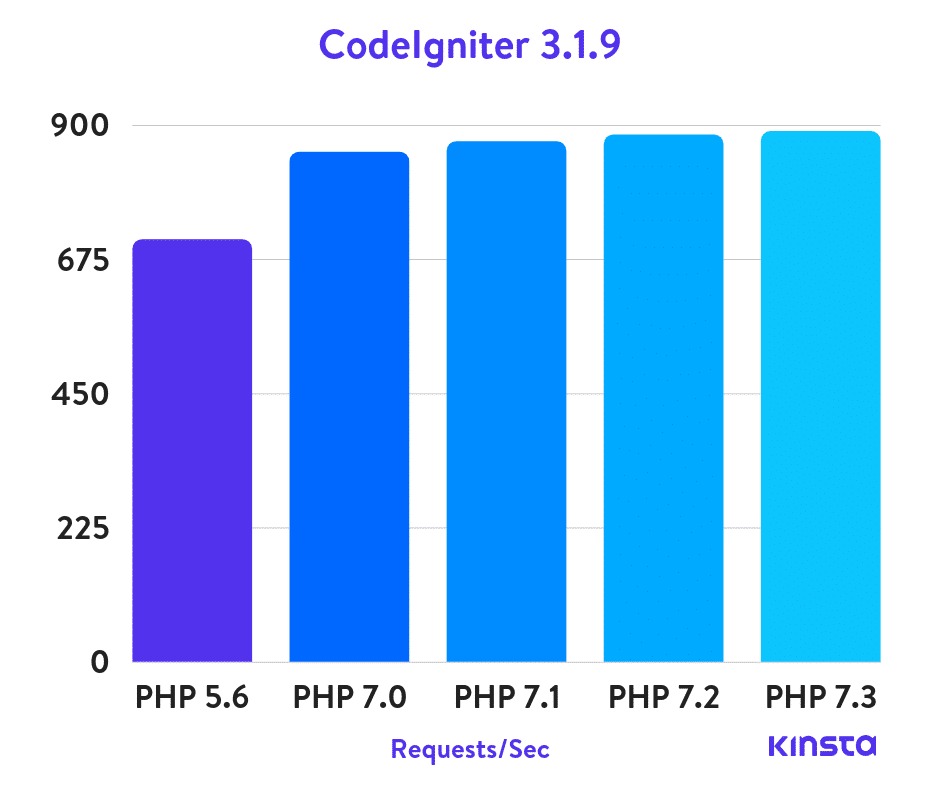 codeigniter-php-benchmarks