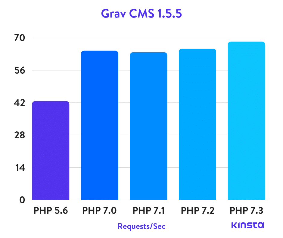grav-cms-php-benchmarks