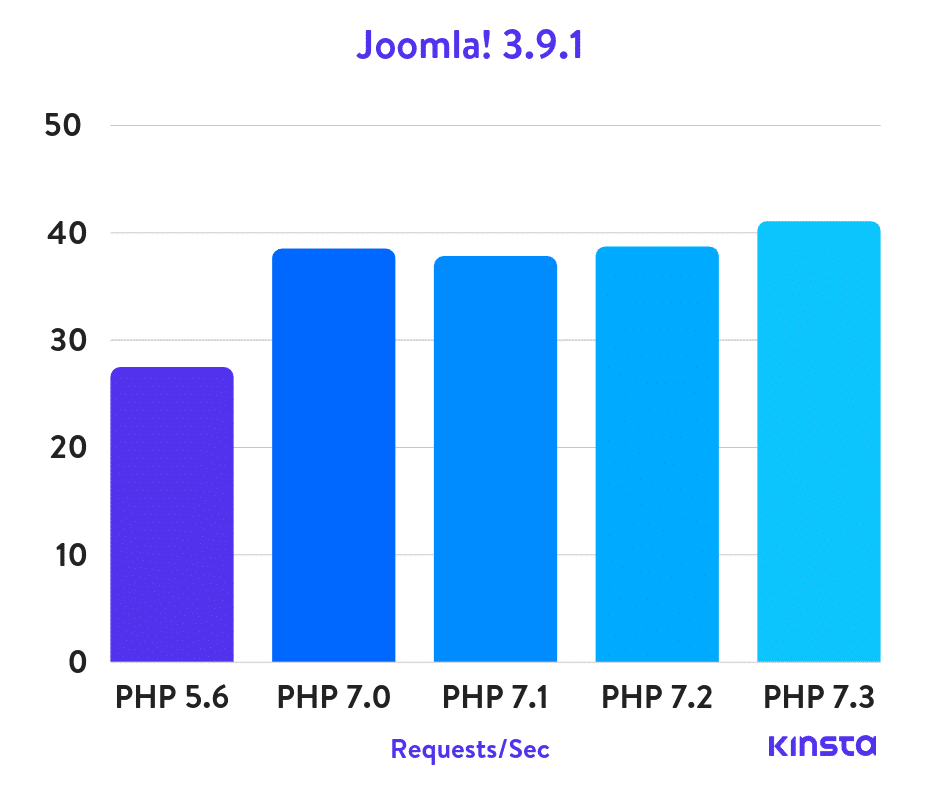 Test php. Скорость php по сравнению с другими языками.