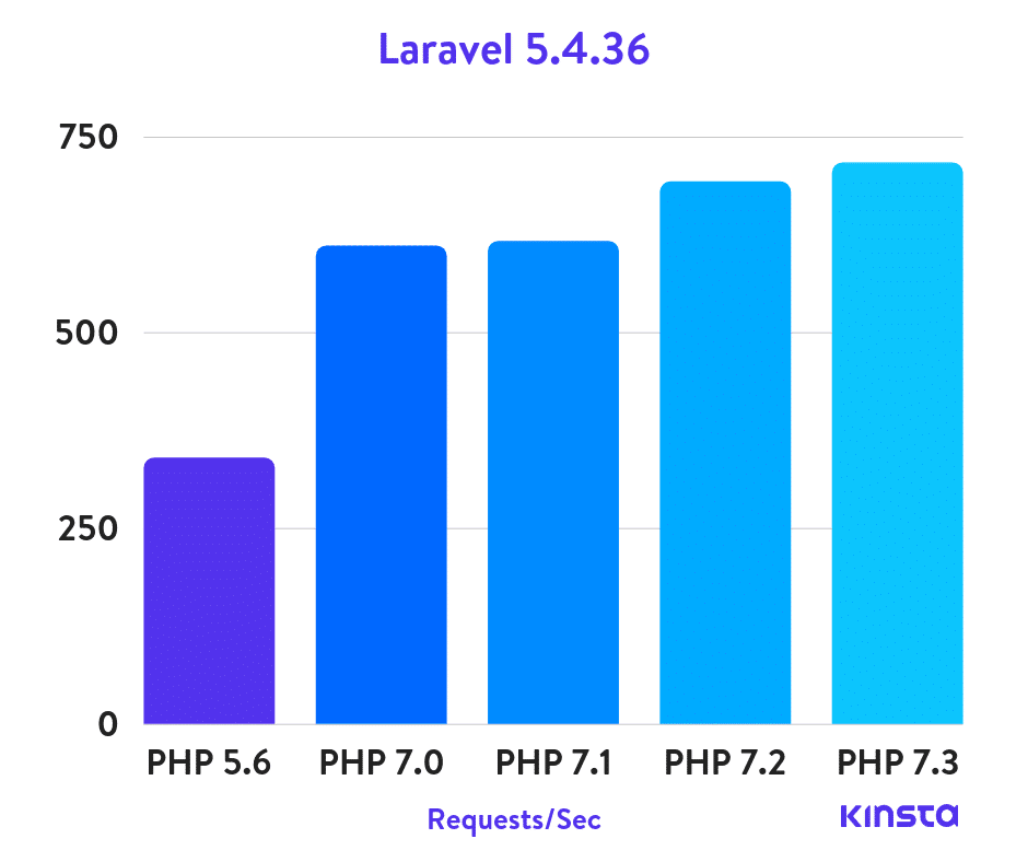 laravel-5.4.36-php-benchmarks