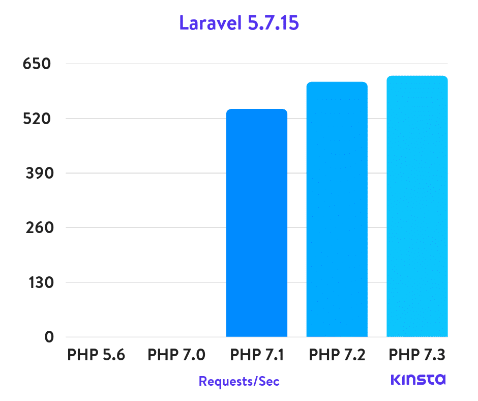 laravel-5.7.15-php-benchmarks