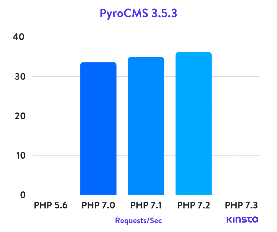 pyrocms-php-benchmarks-v1