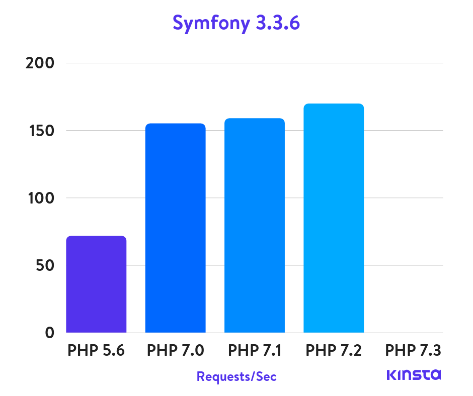 symfony-3.3.6-php-benchmarks