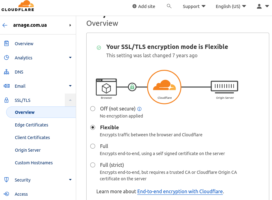 SSL от Cloudflare