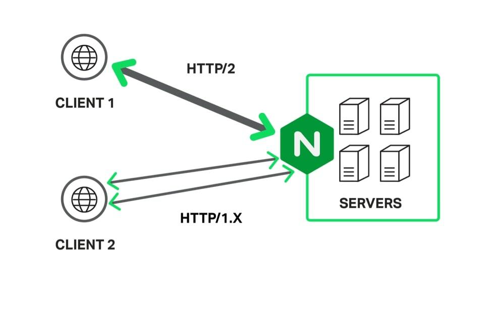 HTTP/2: чому варто перейти на новий протокол