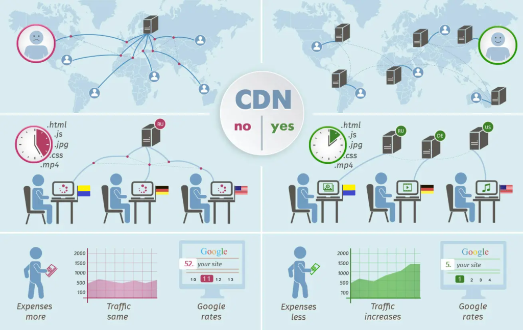 Как использовать CDN для улучшения производительности сайта