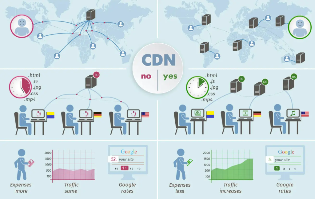 Як використовувати CDN для поліпшення продуктивності сайту